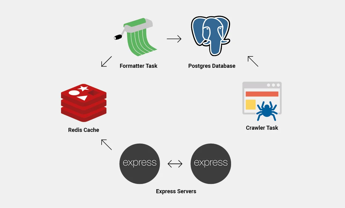 This was provided by my developer, describing our backend architecture