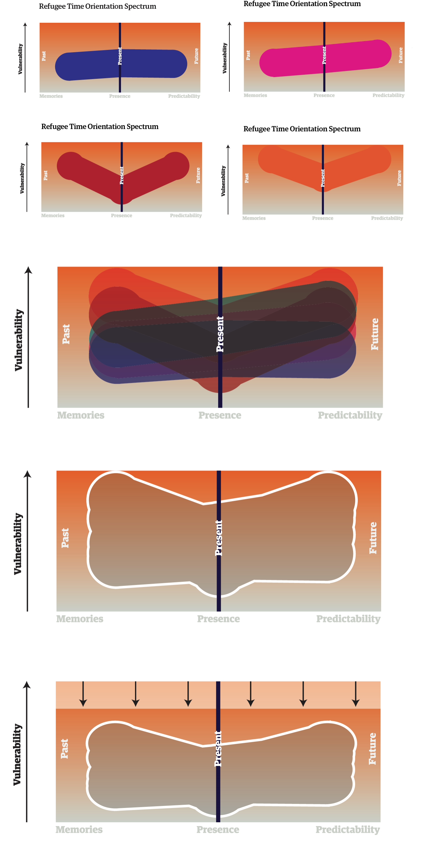 Representation of Different Refugees' Experience of Time Based on Different Stories and The Desirable Result