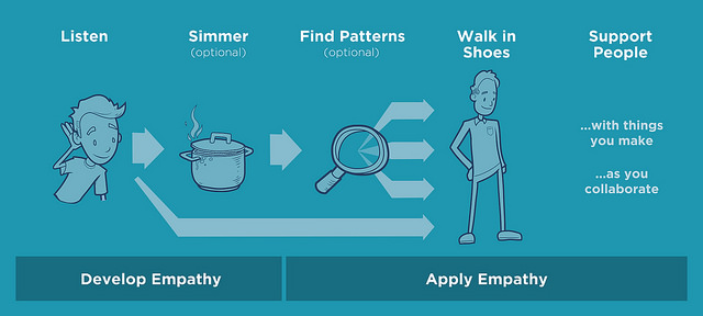 PE024: Figure 3.3 The two parts of an empathetic mindset, developing and applying empathy, are distinct. They are intended to guide your decisions and actions in the things you create and the interactions you have with others. Practical Empathy: For Collaboration and Creativity in Your Work, Young, Indi. 2015. New York: Rosenfeld Media. 