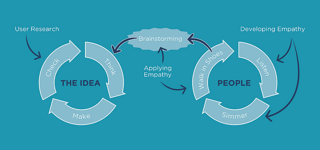 PE022: Figure 3.1 When you create something, each project cycles around an idea you want to bring to fruition. Adding a parallel cycle that focuses on people brings much greater depth to your brainstorming. Practical Empathy: For Collaboration and Creativity in Your Work, Young, Indi. 2015. New York: Rosenfeld Media. 