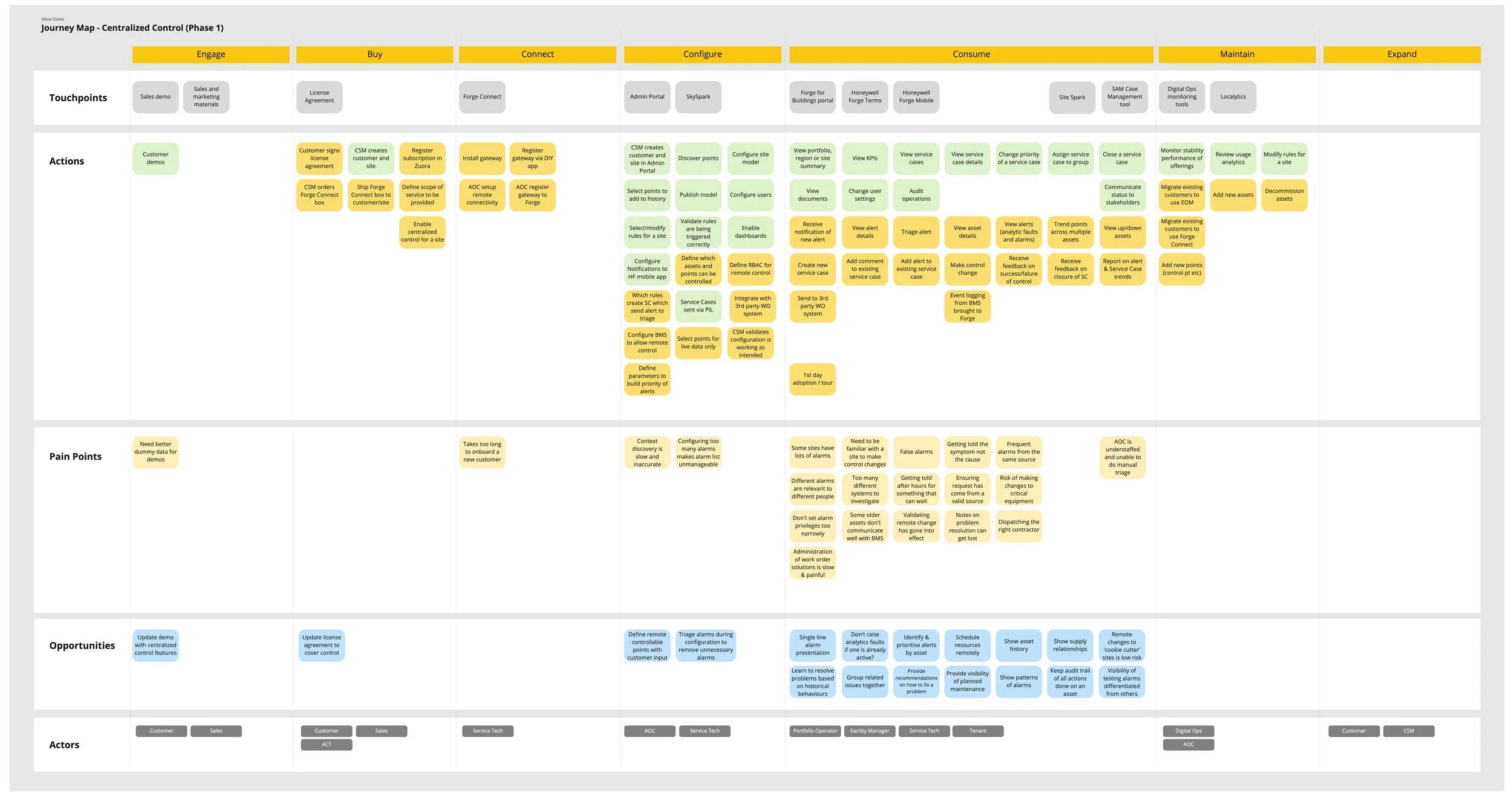 Using Miro we collaborated remotely with stakeholders and team members.
