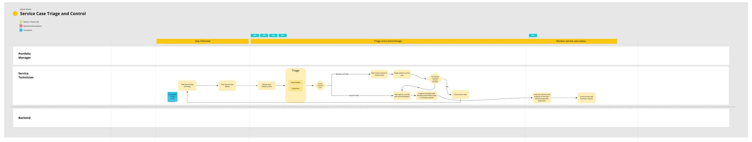 Task-based flow for an operator