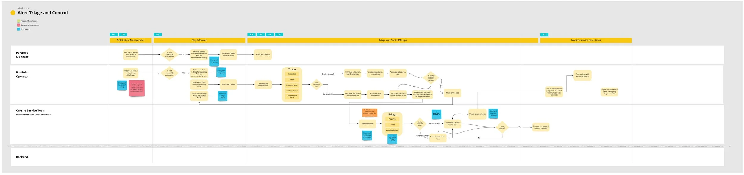 High level flow showing the end to end experience