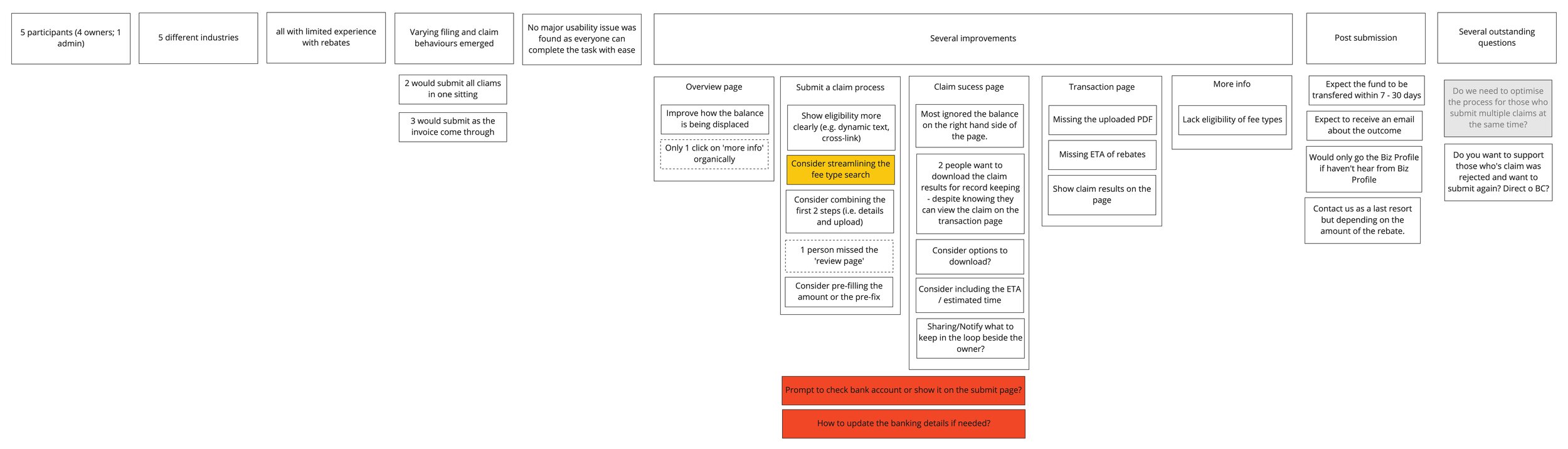 Research summary: Six small business participants, across different industries, all with limited experience of rebates