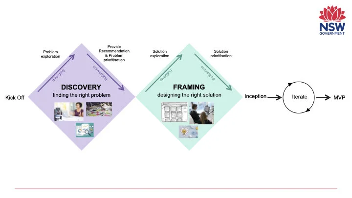 The project would be completed in two phases. Phase 1: Discovery and Framing – 5 weeks. Phase 2: Product development.