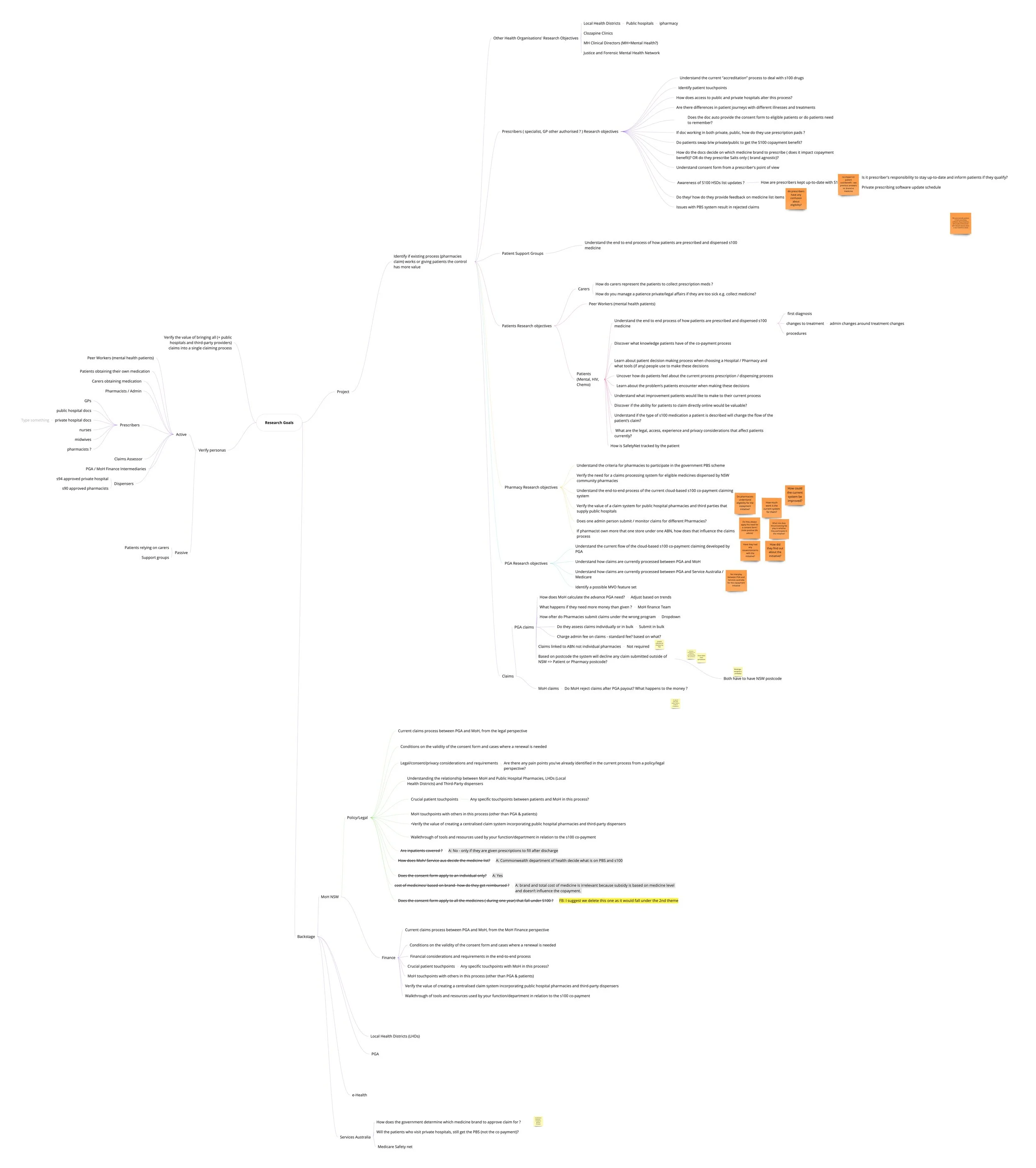 Discovery artefact: Mindmap in Miro