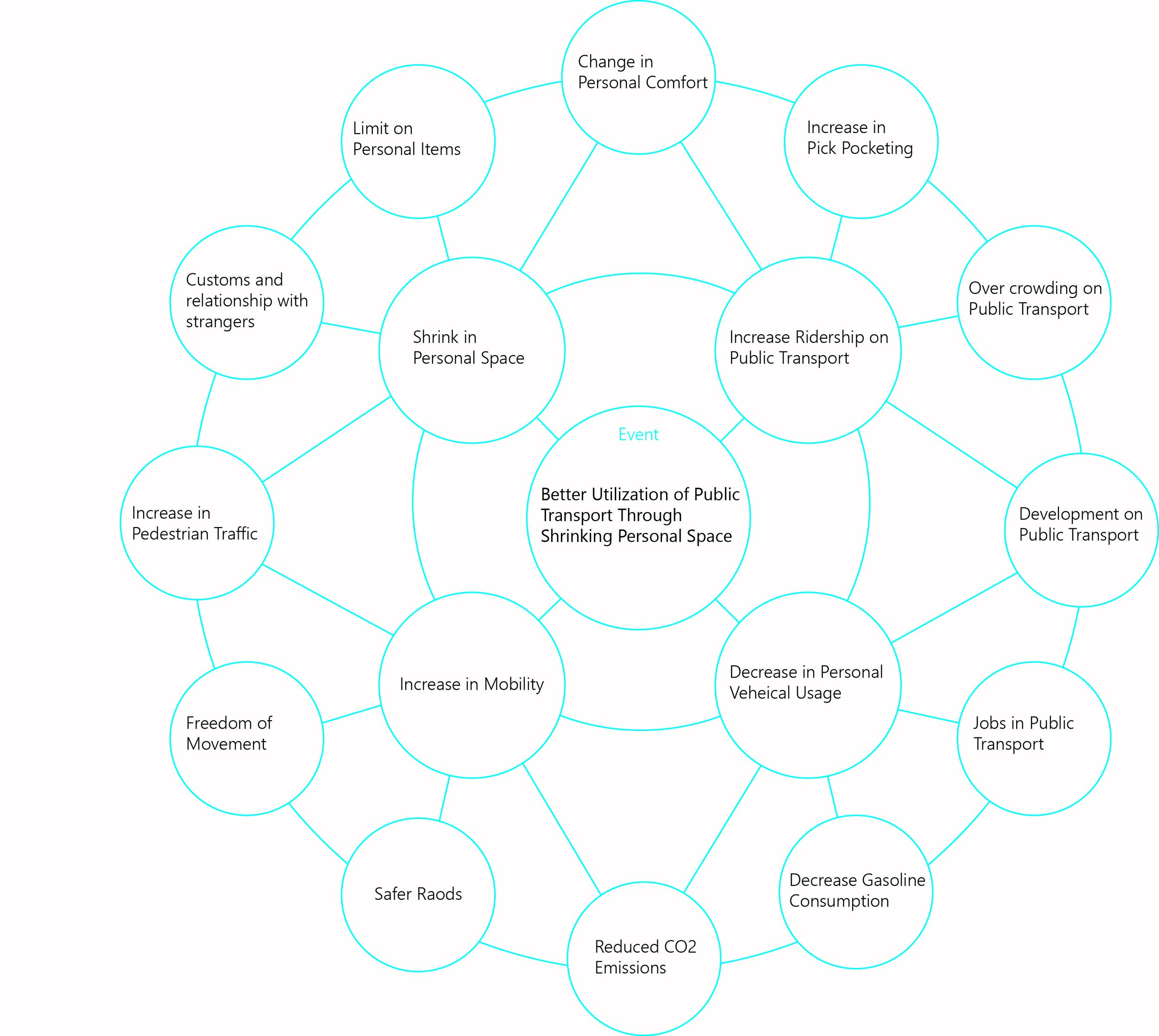 Futures Wheel for Better Utilization of Public Transport Through Shrinking Personal Space