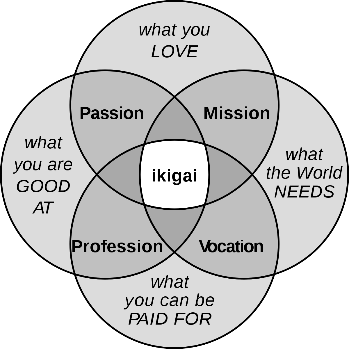 1200px-Ikigai-EN.svg.png