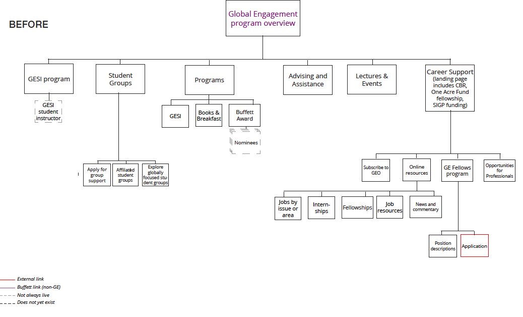 Global Engagement navigation: before