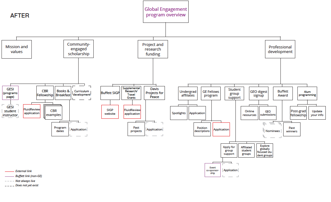 Global Engagement navigation: after