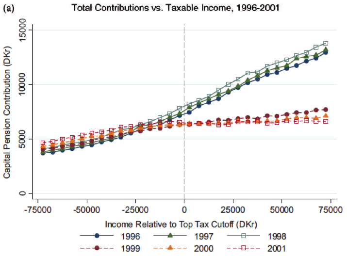 When the subsidy was reduced in 1999, people affected by the policy responded, on average, as we might expect: they decreased their capital pension contributions.
