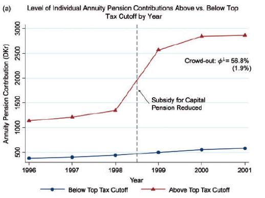 When the capital pension subsidy was reduced, people affected by the policy responded by significantly increasing their individual annuity contribution (essentially, a personal retirement account), offsetting the policy's effect.