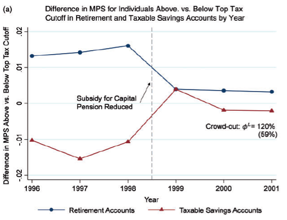 Those affected by the subsidy reduction also responded by increasing their contributions to taxable savings accounts (relative to those not affected by the policy). Note: MPS stands for "marginal propensity to save," or the fraction of a small increase in income that an individual chooses to save.