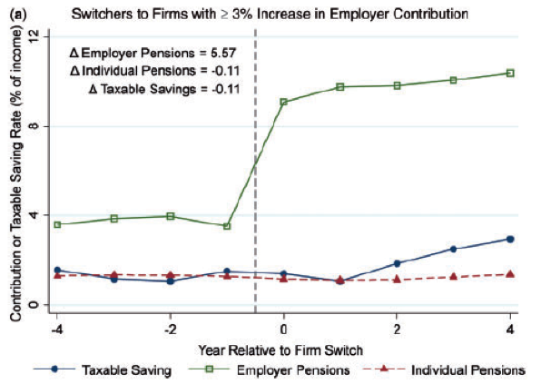 When individuals switch to jobs where the default employer pension contribution is higher, they end up with a higher rate of overall savings, which persists over time. 
