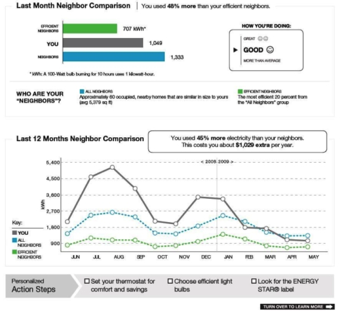 Opower's Home Energy Reports (HERs) show consumers how their electricity usage compares to their neighbors'.