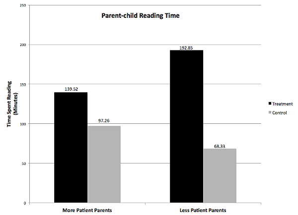 The effect of the PACT intervention on parent-child reading time for more patient parents and less patient parents.