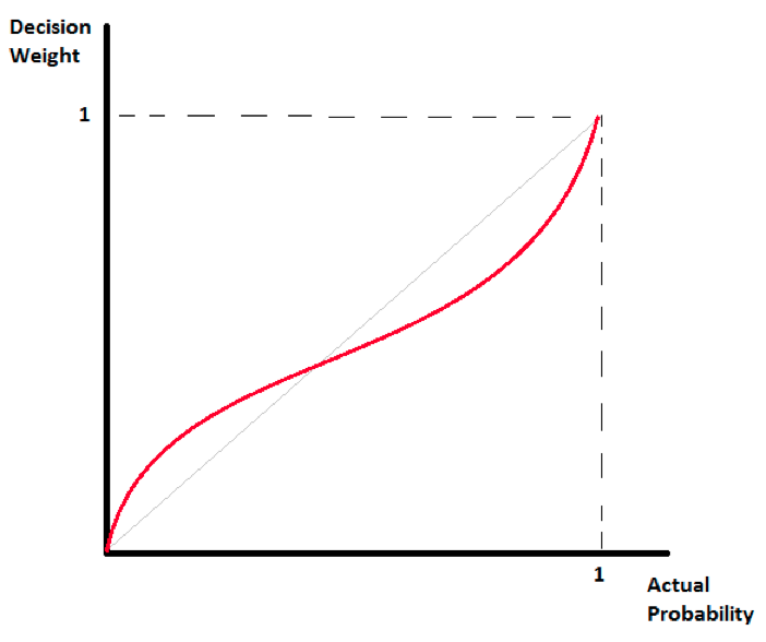 Figure 1. The probability weighting function (in red) shows how when we make decisions we tend to overweight low probability events and underweight high probability (but not certain) events.