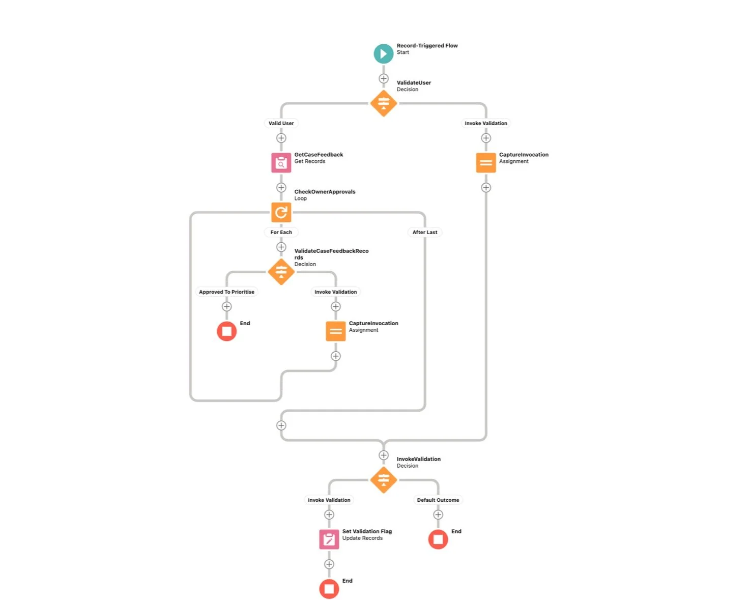 Invoking Validation Rule using Salesforce Flows