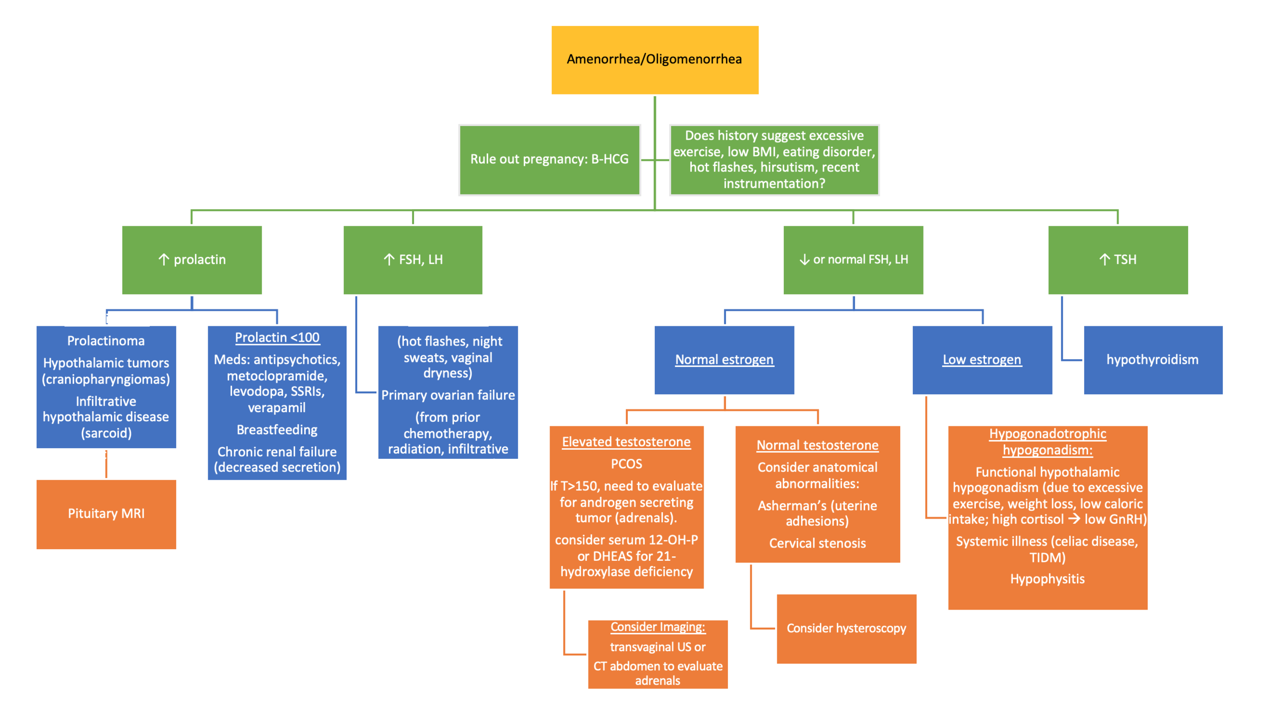 Read our next blog on the pains of biotin supplementation on hormone lab assays which was felt to be a confounder in this case. A progesterone challenge can be considered to see if someone is progesterone deficient (will bleed within 5 days of giving progesterone). This suggests eugonadotrophic amenorrhea and should raise concern for structural abnormalities and suggests the patient is making estrogen but is anovulatory. Resources: UpToDate: Welt and Barbieri. “ Evaluation and management of secondary amenorrhea.” UpToDate. 5/2018. AAFP: Klein, et al. “Amenorrhea: A Systematic Approach to Diagnosis and Management.” AAFP. 7/2019. https://www.aafp.org/afp/2019/0701/p39.html