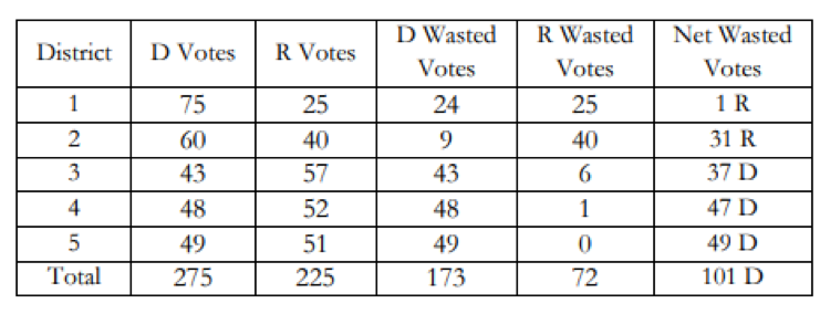 Example of Efficiency Gap from the Brennan Center for Justice.