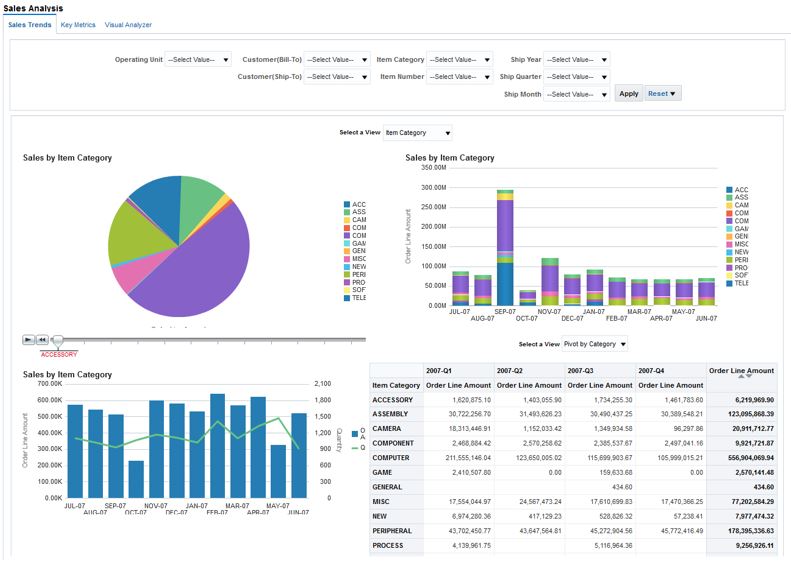 OM - Sales Analysis Dashboard