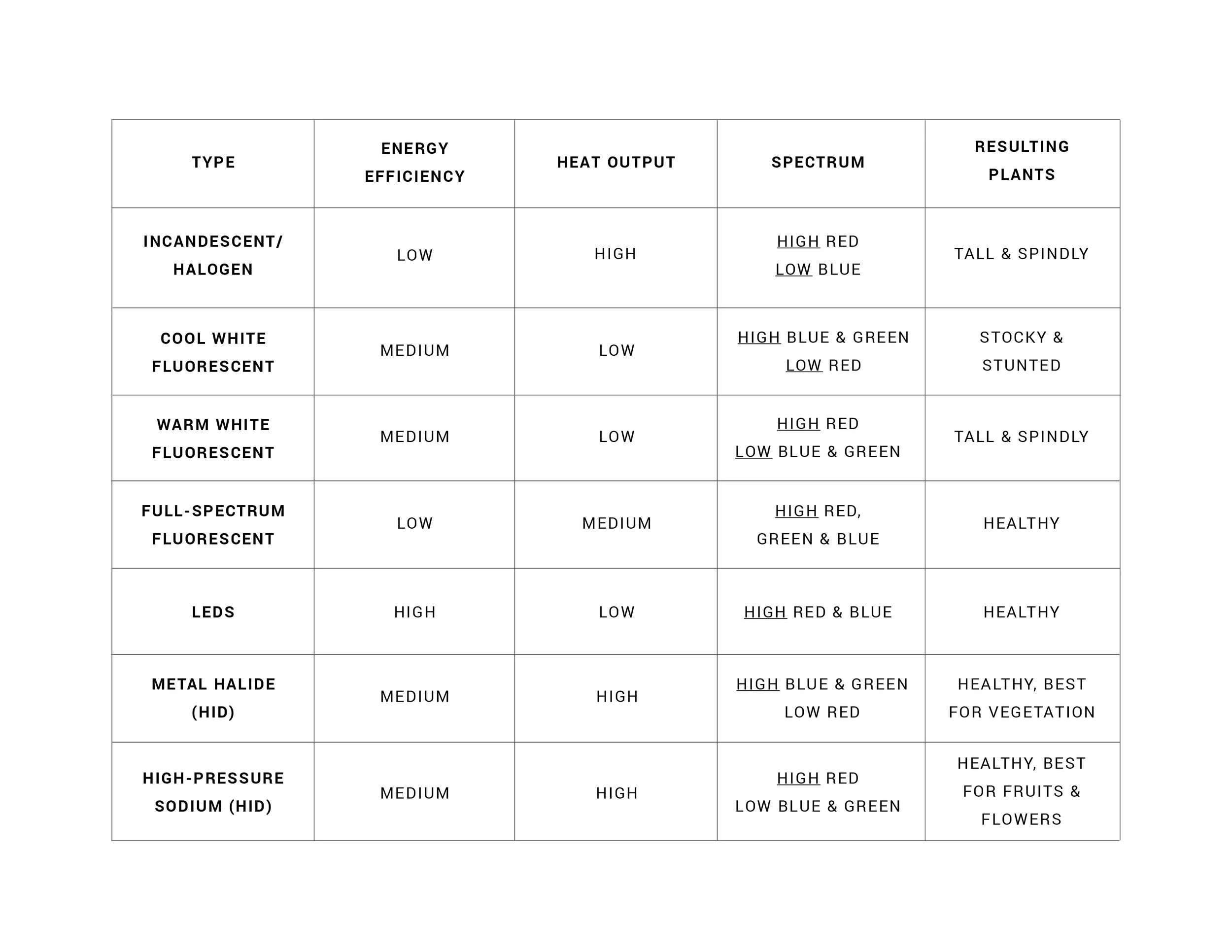 Indoor Grow Light_Comparison by Type.jpg