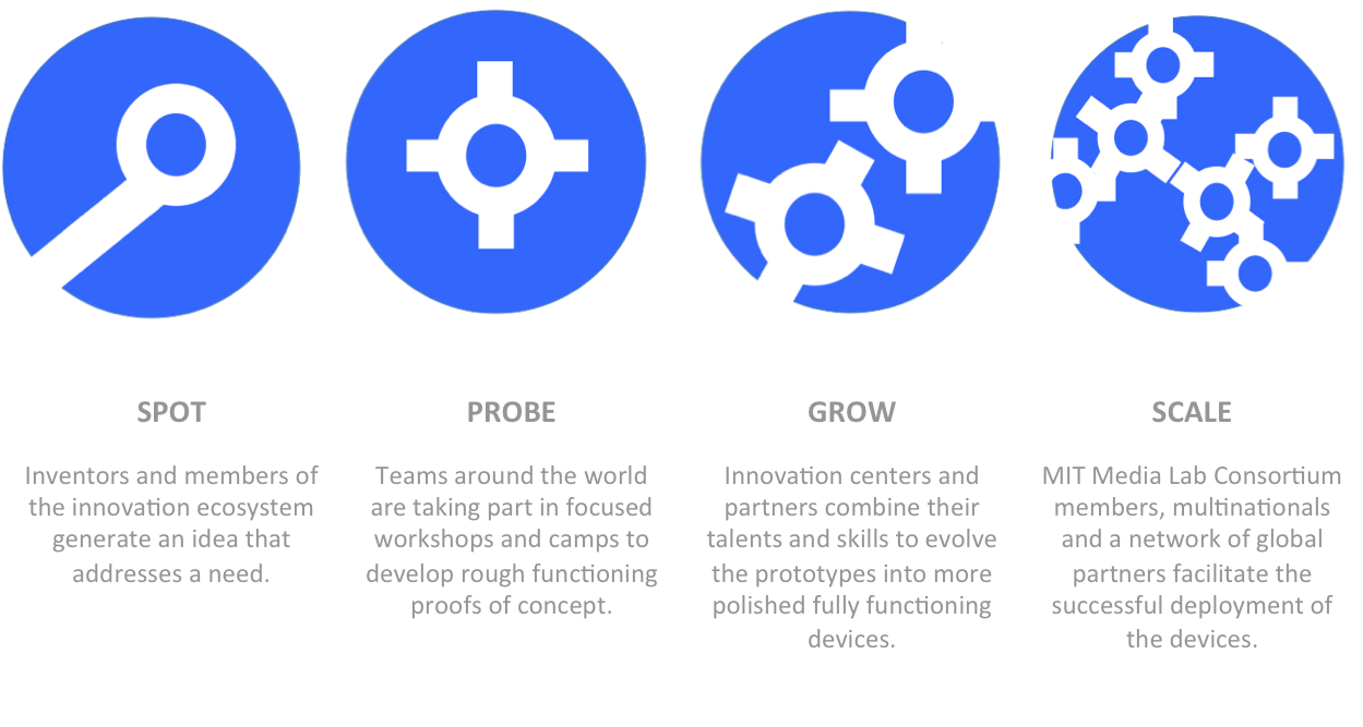 The platform is designed for early stage innovation in context. The "spot" phase is to generate ideas for solutions that will satisfy a significant need. The "probe" phase is to create a proof of concept. The "grow" phase is to develop a working prototype. And the "scale" phase is to deploy the solutions.