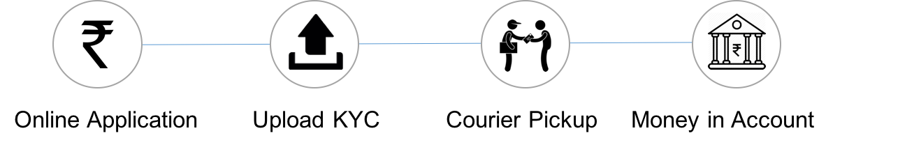 Figure 5: Typical loan generation process promised by one of India’s many digital loan or financing start-ups