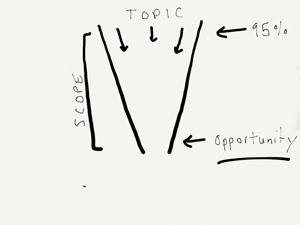 The Scale of Specificity 