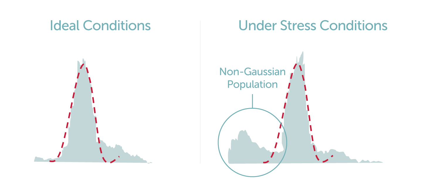 Illustration of cell diameter changes in batch populations of CHO cells under varying degrees of osmotic stress (not actual data).