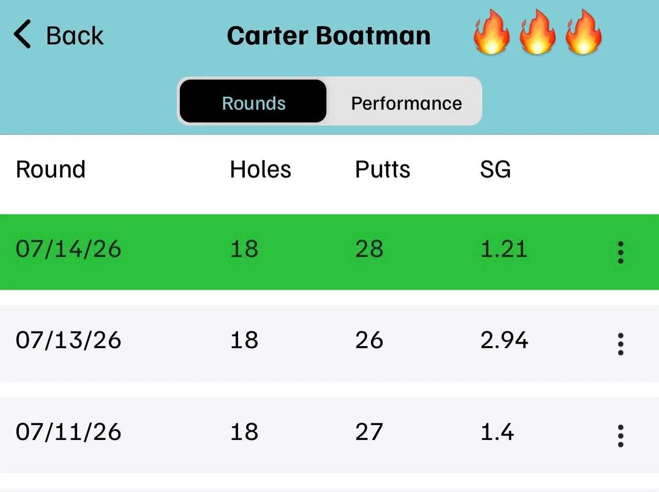 THIS is what you would call rolling the rock! Carter has been doing the Tour Level Putting Program and has worked incredibly hard on getting his putting dialed. The strokes gained measured here using @tapitin_putting are compared to a @pgatour player