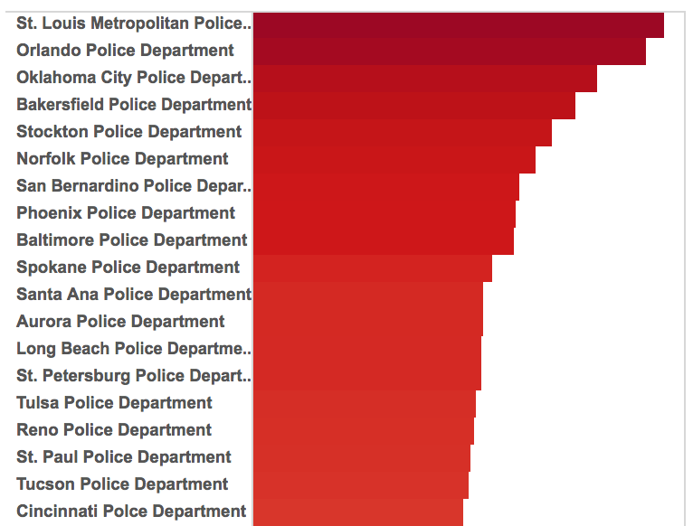 Police Brutality Charts