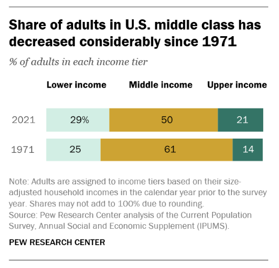 The Death of the Middle Class What This Means for You — Money & Mimosas