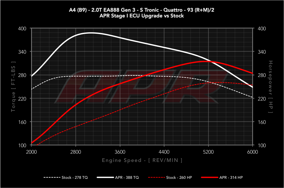 APR B9 A4 2.0T EA888 Gen 3 dyno graph.png