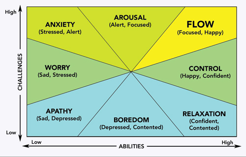 how-to-be-happy-6-find-flow.jpg