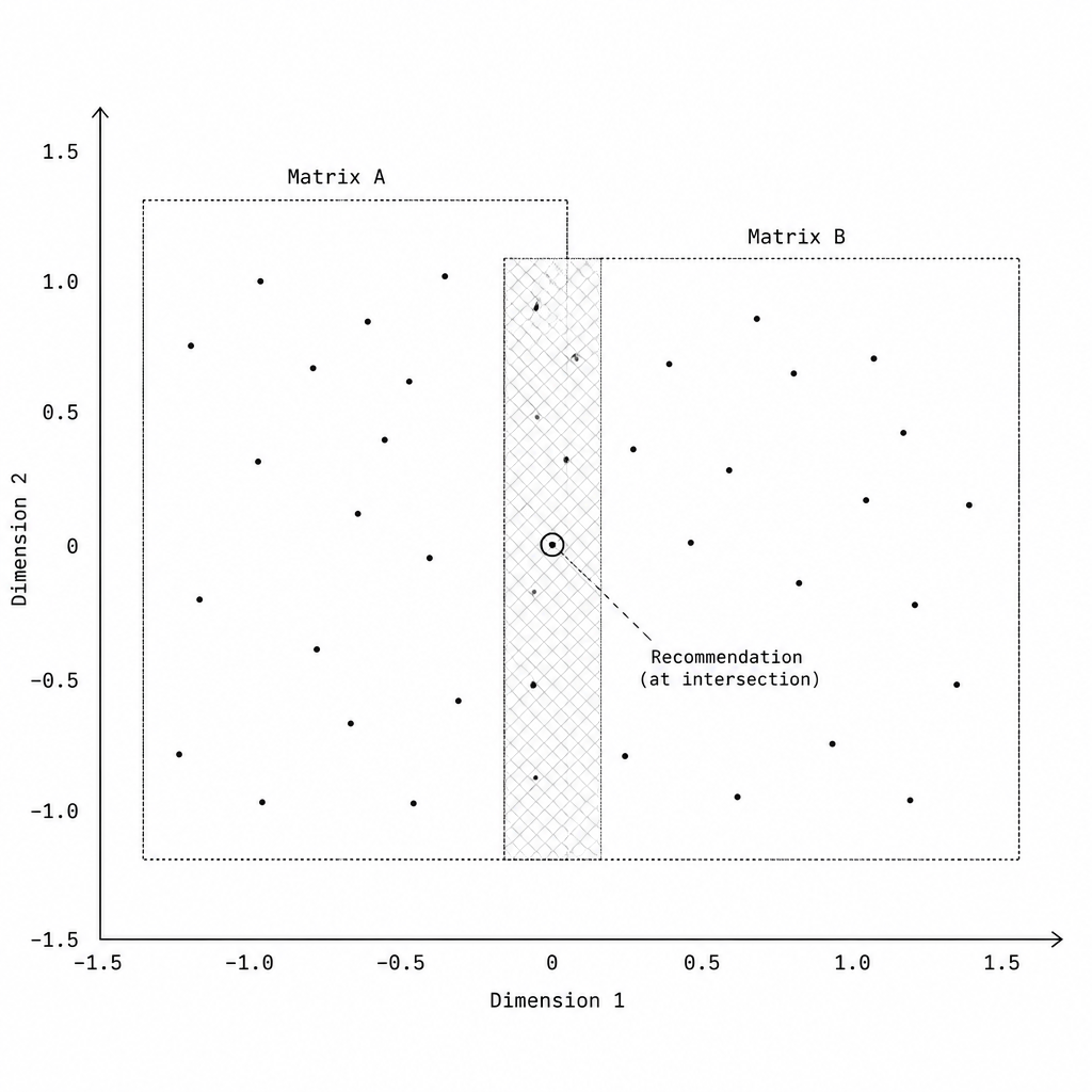 EPISODE 05 — COLLABORATIVE FILTERING
Preference inference through overlapping behavioral matrices.
Large-format display · Editorial campaign extension