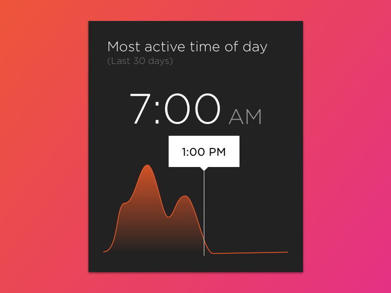 Most Active Time of Day