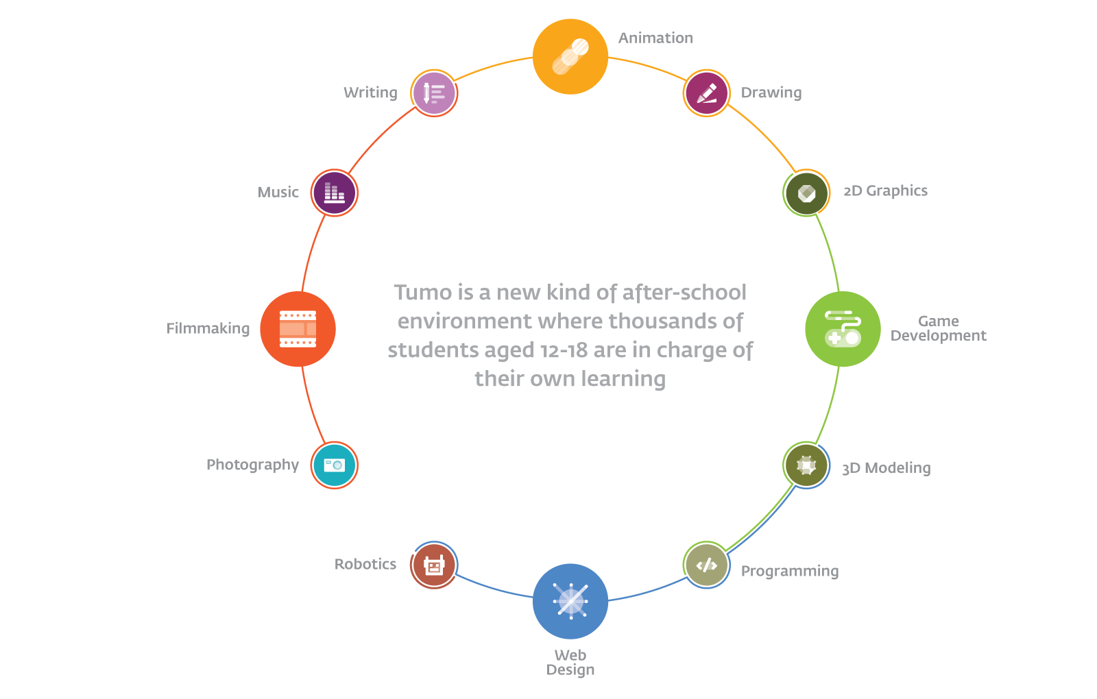 Interactive learning path