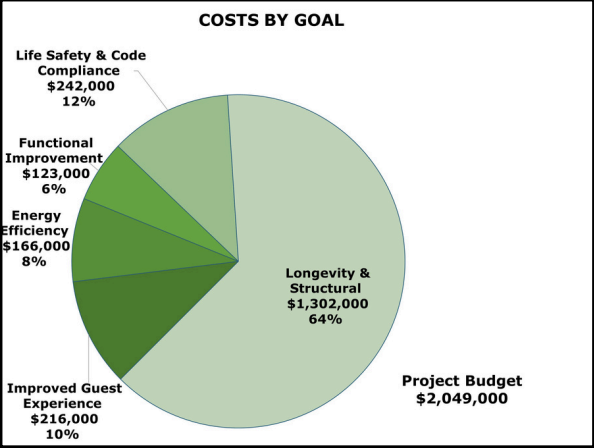 Pub reconstruction cost breakdown