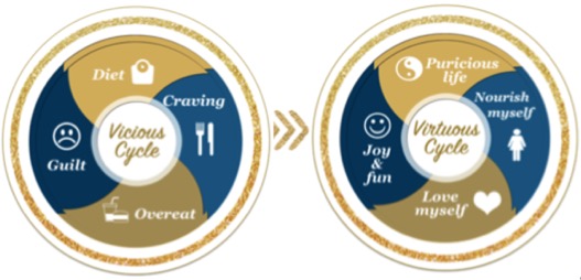 Vicious Cycle of dieting overeating cravings guilt transformation into a Virtuous Cycle of self-love fun joy nourishing your body balance