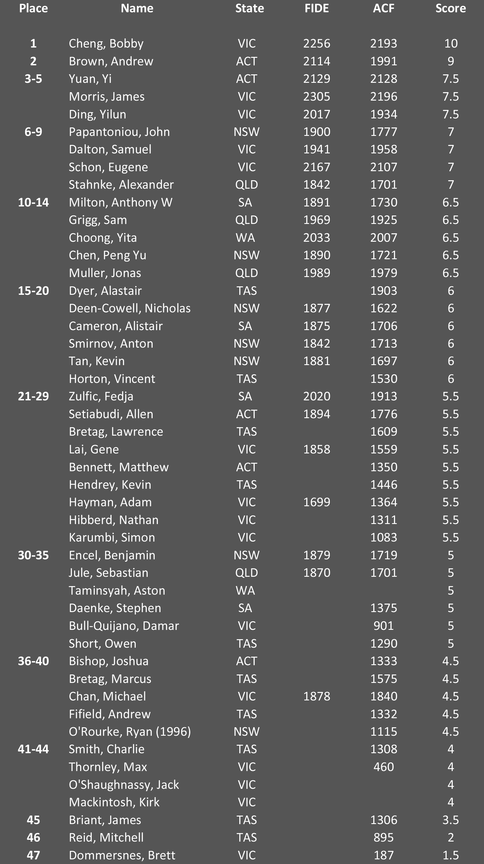 U18 Final Standings - Click to enlarge.