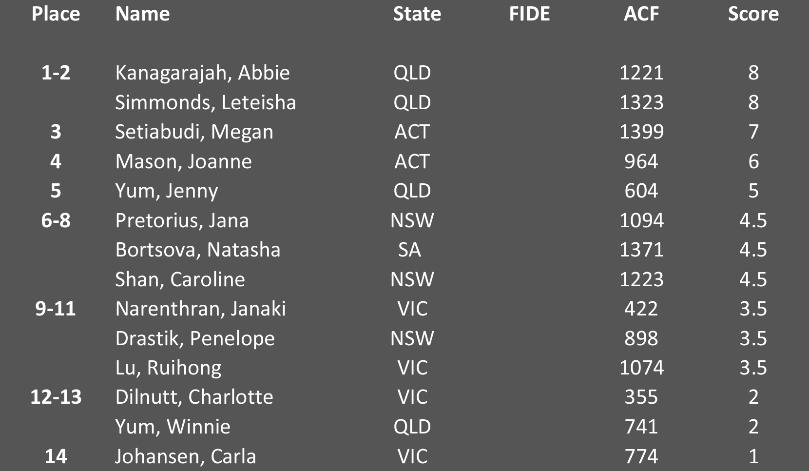 U18 Girls Final Standings - Click to enlarge.