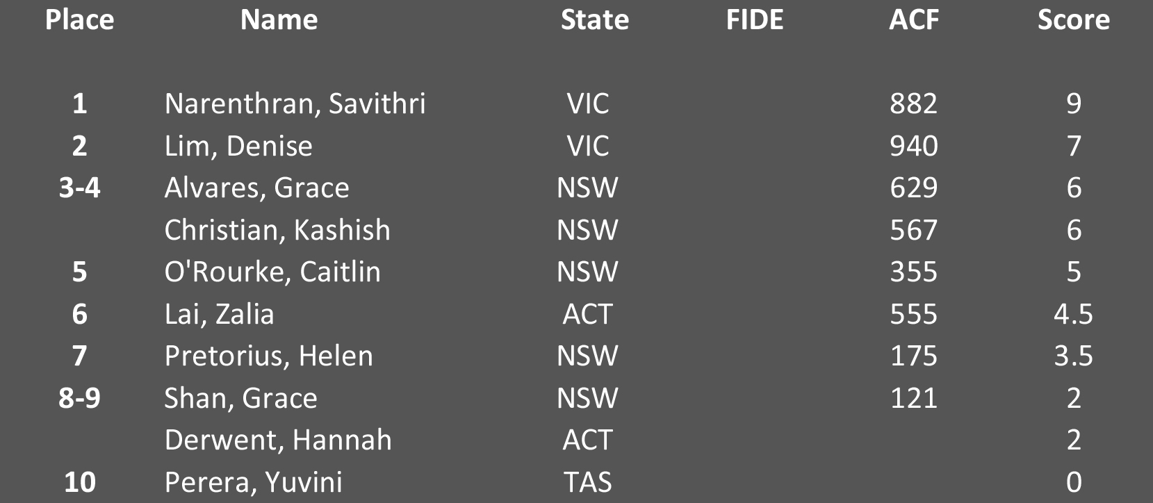 U12 Girls Final Standings - Click to enlarge.