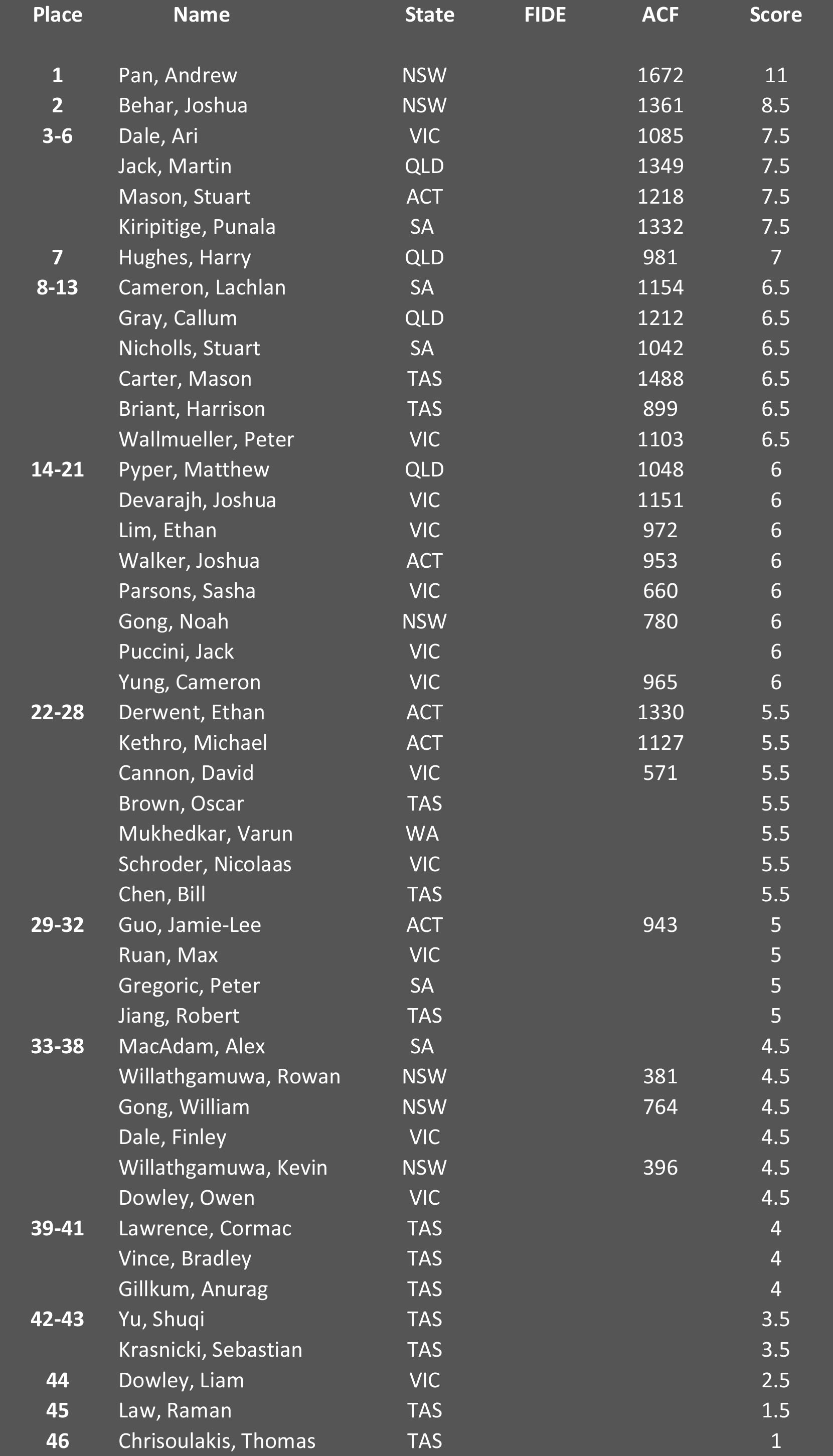 U12 Final Standings - Click to enlarge.