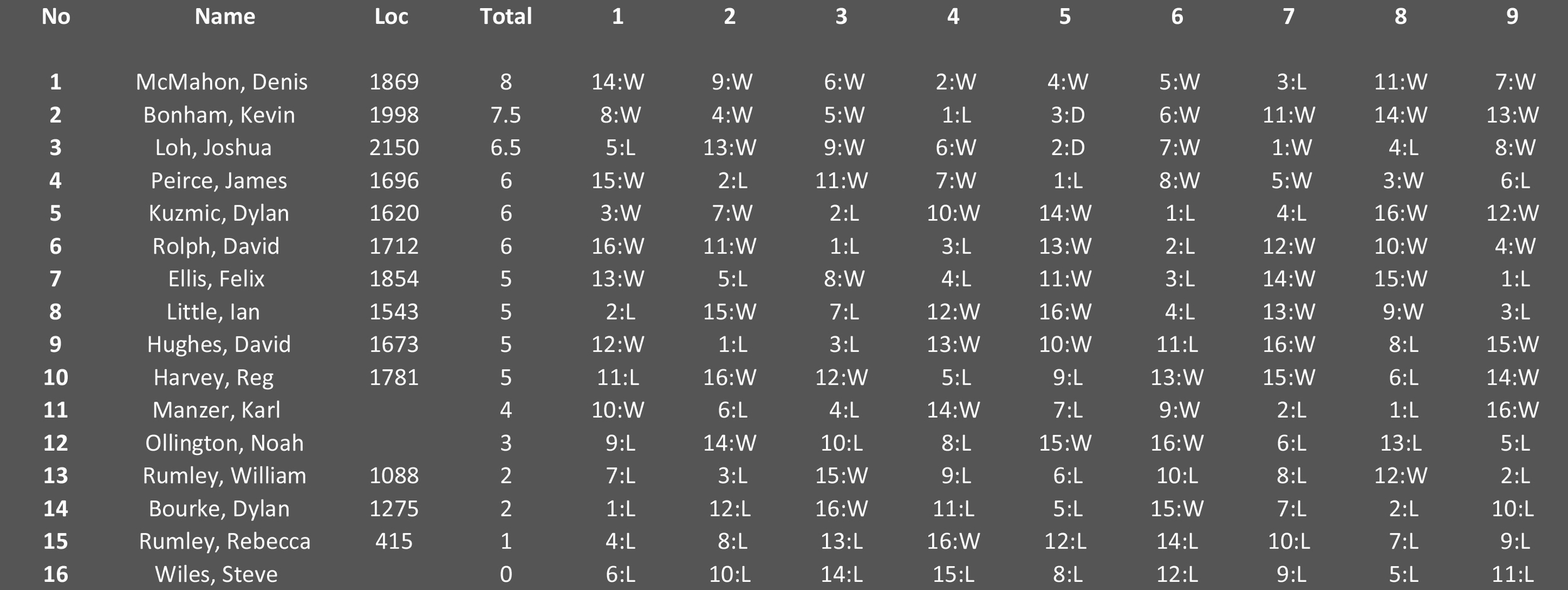 Tasmanian Lightning 2015 Crosstable