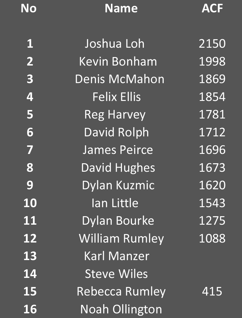 List of players