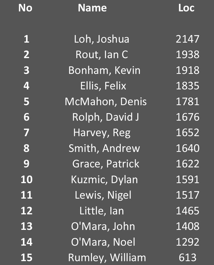 Tasmanian Open List of Players