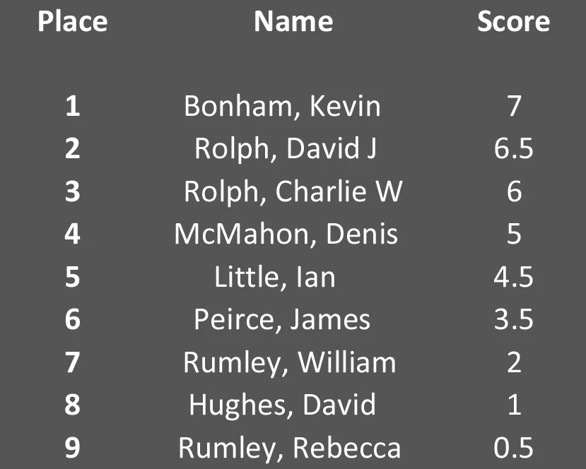 Final Standings