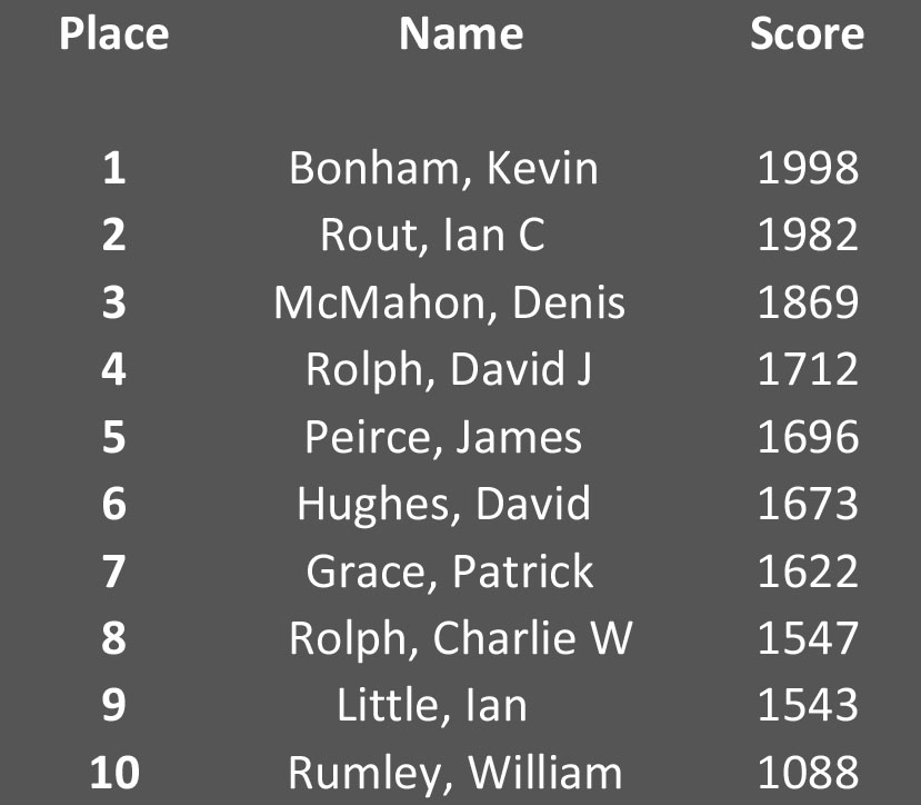 List of players