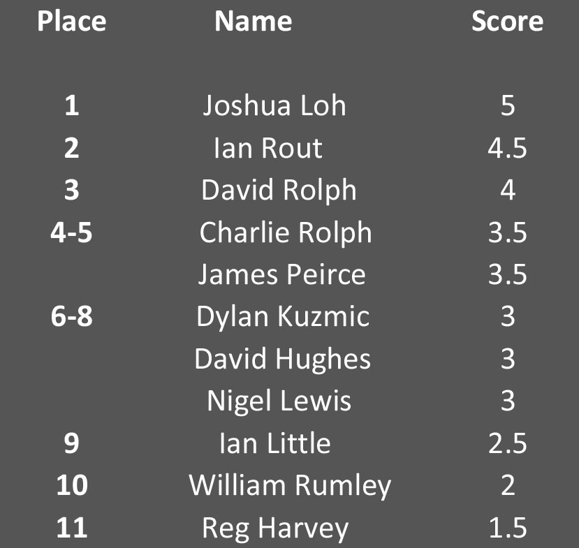 Final Standings